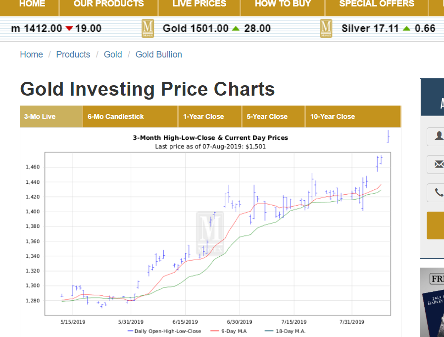Monex Live Gold Price Chart