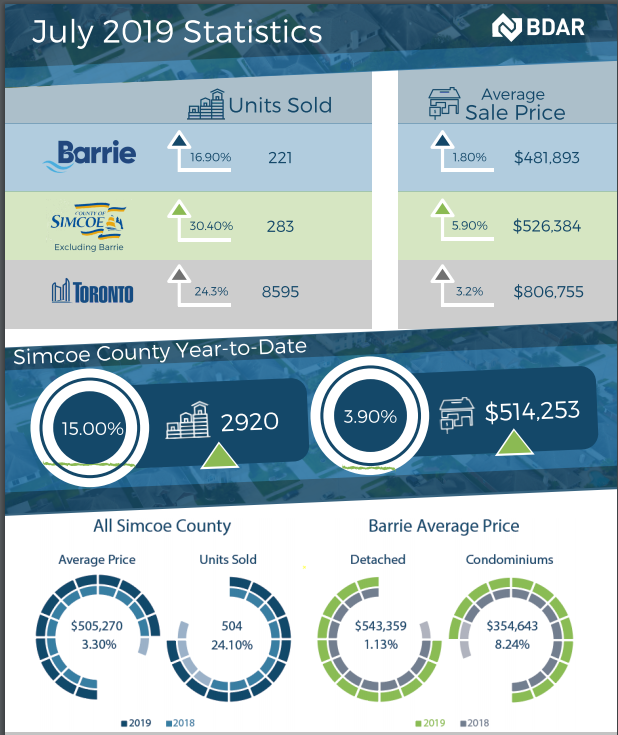 BrianFockler's tweet photo. Check out the attached Barrie and Simcoe's July 2019 real estate statistics.

Thinking of buying/selling #callmeletstalk 705-790-0791 drop me a line info@brianfockler.ca

#beeducated #knowledgeisstrength #Barrie #Simcoe #stats #TheFocklerTeam #threebestrated https://t.co/ylRERjLjS8
