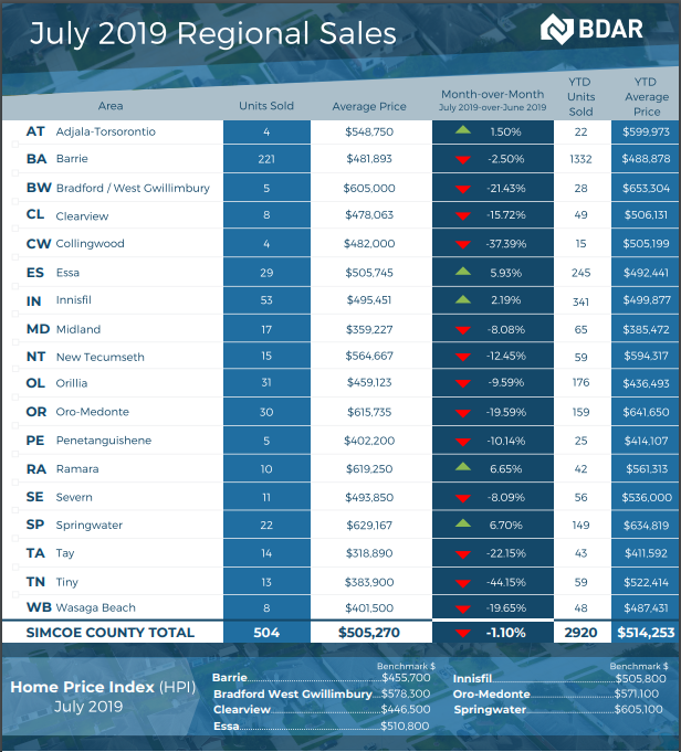 BrianFockler's tweet photo. Check out the attached Barrie and Simcoe's July 2019 real estate statistics.

Thinking of buying/selling #callmeletstalk 705-790-0791 drop me a line info@brianfockler.ca

#beeducated #knowledgeisstrength #Barrie #Simcoe #stats #TheFocklerTeam #threebestrated https://t.co/ylRERjLjS8