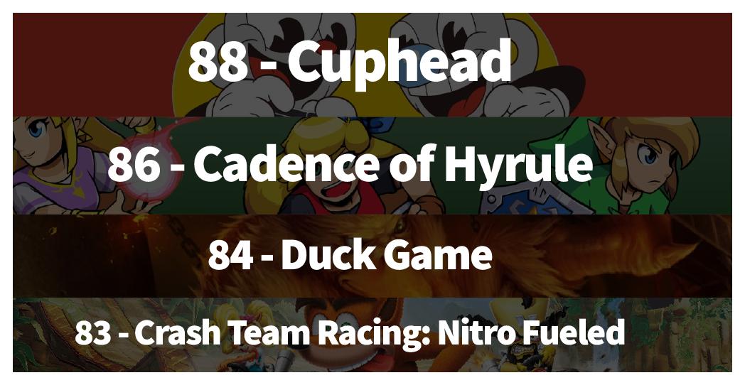 PoutinePixels's tweet photo. @MatPiscatella As for quality of content, these Canadian-headquartered titles boast some impressive @Open_Critic scores. @StudioMDHR's #Cuphead was the highest-rated Canadian-made title from Jan-June this year with a score of 88. @BYG_Vancouver, @superjoebob, and @BeenoxTeam weren't far behind! https://t.co/oBb8Fij2hE