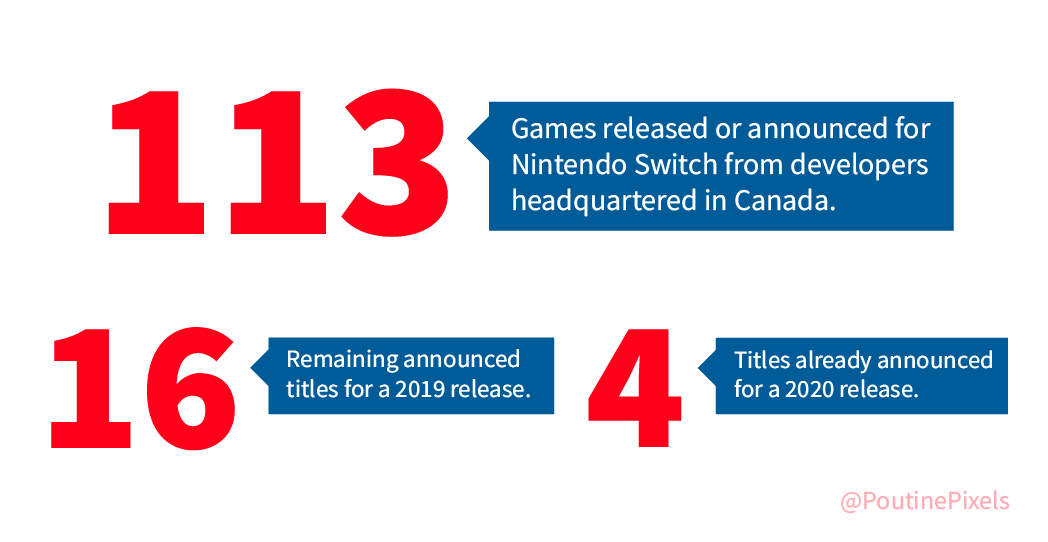 PoutinePixels's tweet photo. @MatPiscatella @Open_Critic @StudioMDHR @BYG_Vancouver @superjoebob @BeenoxTeam What's coming for the rest of 2019 and beyond? There's ~113 titles released or announced for the #NintendoSwitch from #Canadian-headquartered #gamedevs, including 16 announced for the rest of 2019 and 4 already for 2020...and I'm sure there's plenty more TBA! https://t.co/KFrxPiGXbY