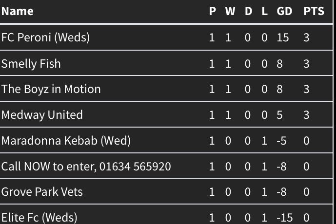 DigDeepTrophy's tweet photo. An update for you fans of how the table is looking after game week 1 ☝️ https://t.co/5GCryyvUoQ