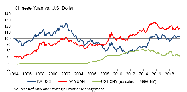 StrategicCAPM's tweet photo. Concern about just 1.5% #CNY devaluation overblown despite message. History useful re: quasi-peg to strong #US$. CNY stronger than US$ on trade-weighted basis since 2012. US has upper hand in bilateral neg, and China can't wait >2 yrs for possibly better deal #NewOrderGlobalTrade https://t.co/CZvjb6KhGr