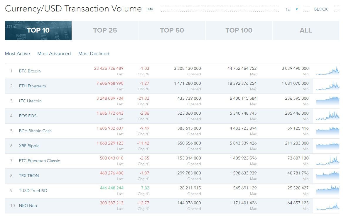 CORIndex's tweet photo. Yesterday's #Cryptoexchange data by top-10 #crypto/USD Transaction Volume

Link on the chart: https://t.co/ePvMtAHHG1
#Bitcoin #Ethereum #Litecoin #EOS #BitcoinCash #Ripple https://t.co/4DjJctC0pe