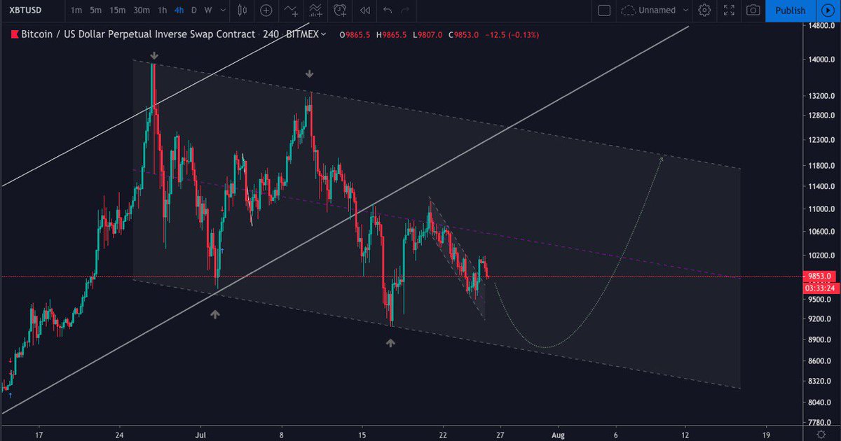 GenesyssBlock's tweet photo. My analysis when btc on 9800 📈✌💎 to 12000$ and target reached exactly like chart https://t.co/L6LDQcGNjF