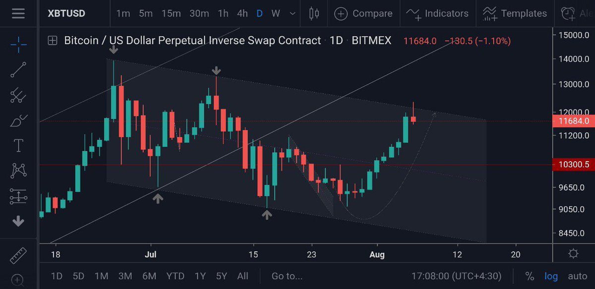 GenesyssBlock's tweet photo. My analysis when btc on 9800 📈✌💎 to 12000$ and target reached exactly like chart https://t.co/L6LDQcGNjF