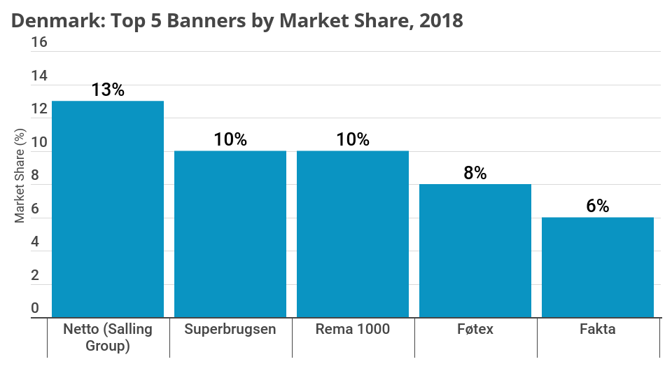 LZ_Retailytics's tweet photo. Soft discounters dominate in Denmark
Denmark is dominated by the discount channel, mainly consisting of soft discount chains. For more data, sign up for access now: https://t.co/wg5nMTZsGI https://t.co/QcBpQ5zhqQ