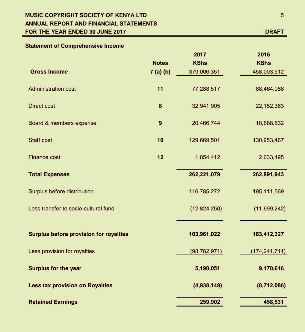 George_Ndetch's tweet photo. @DCI_Kenya please intervene, CMOs zinaibia wasanii. How can 70% of monies collected be spent towards admin costs? this money belongs to artists who end up getting peanuts. This is an injustice and a crime against musicians.
#LipaWasanii #JusticeForMusicians #PayKenyanMusicians https://t.co/EaetXNwOZO