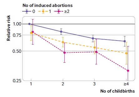 SSI_AEF's tweet photo. Furthermore, when stratifying number of childbirths by number of induced abortions, our data indicate a dose-response effect. These results suggest that the protective association is attributable to biological process occurring very early in gestation. 
3/3 https://t.co/J7tI9zAtEb