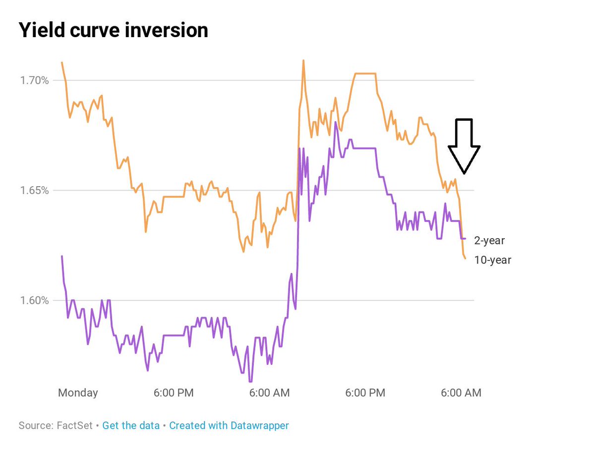 Lucky_Sandhu's tweet photo. The steep 800 point drop in Dow Jones index came on the heels of the 10-yr Treasury yield dropping below the 2-yr Treasury yield AKA #InvertedYield. This has happened 5 times before always resulting in a #recession. Prepare your #finances and strengthen your #FinancialDefense https://t.co/DUIJvpRxUf