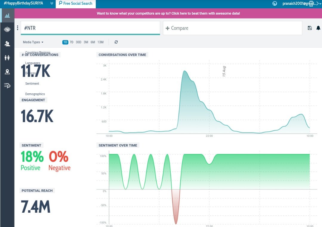 BharathTarak99's tweet photo. 7️⃣0️⃣K+ MENTIONS ON @tarak9999
3️⃣.2️⃣K+ TWEETS ON #ASVR  #1yearforASVRteaser
1️⃣2️⃣K TWEETS ON #NTR

 #1YearForMassiveASVRTeaser

NEARING 3️⃣0️⃣0️⃣K TWEETS  🎯 
#12YearsOfBBYamadonga 🤙

@TrendsNTR @NTRArdentFans @CeededNTRArmy @tarak9999FANS @NTRRoyalFans @Hariramhere @tauseef_NTR https://t.co/LDw5XjylaX