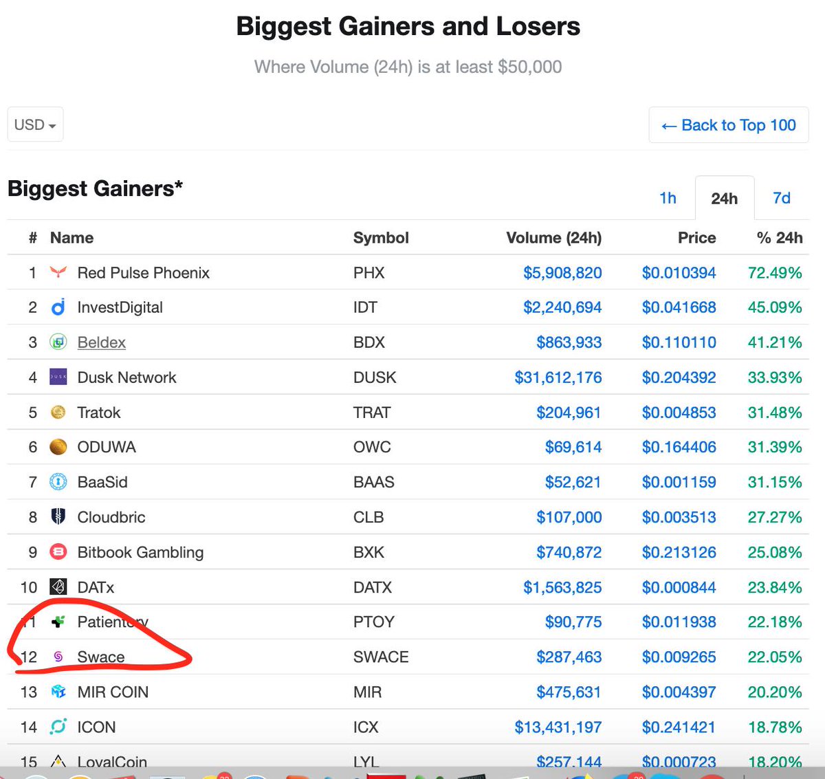 swaceapp's tweet photo. #SWACE among TOP gainers on @CoinMarketCap Let's go Swacers!!! @CoinTigerEX @ProBit_Exchange @idexio @ShortexExchange #ethereum
#coming #trend2019 #blockchainsolutions #marketingtrends2019 #developement #brandpromotion #release #marketing #brandloyalty #socialmedia #social https://t.co/KVOwsoqJd6