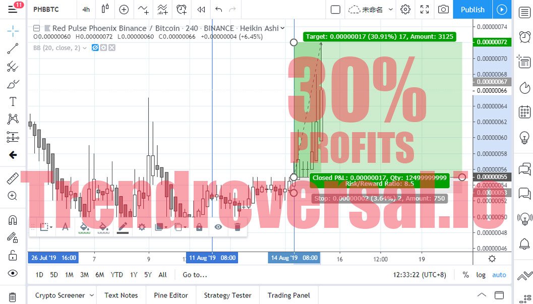 ReversalTrend's tweet photo. 8月14日提示的趋势信号，30% PROFITS!

Trend Reversal - 数字货币趋势交易系统，为你的交易指明方向。 https://t.co/coWVeel4sk