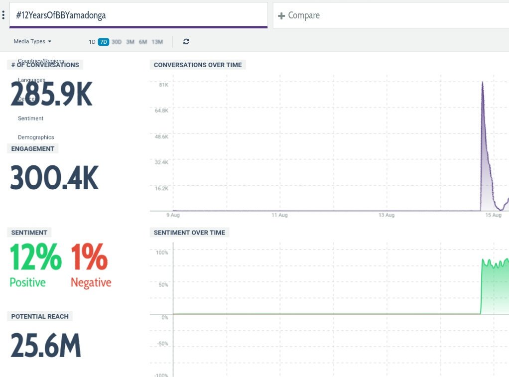 MassKaBaapNtr's tweet photo. 285K &amp; Counting 

#12YearsOfBBYamadonga https://t.co/rKaQpVoLIU