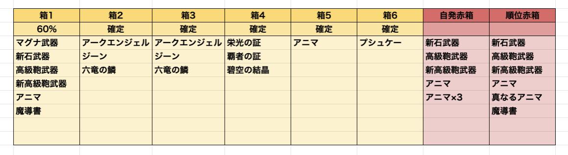 音黒くろ 治癒の錬金術師 ドロップ検証 高級鞄マルチ ドロップテーブルおよび箱内抽選率です 自発赤箱 のデータは不足気味ですが 新武器率が４ 前後と非常に高いです 一方で順位赤箱や箱１からは１ を切っています 0 5 だと18連戦 6属性やっても58