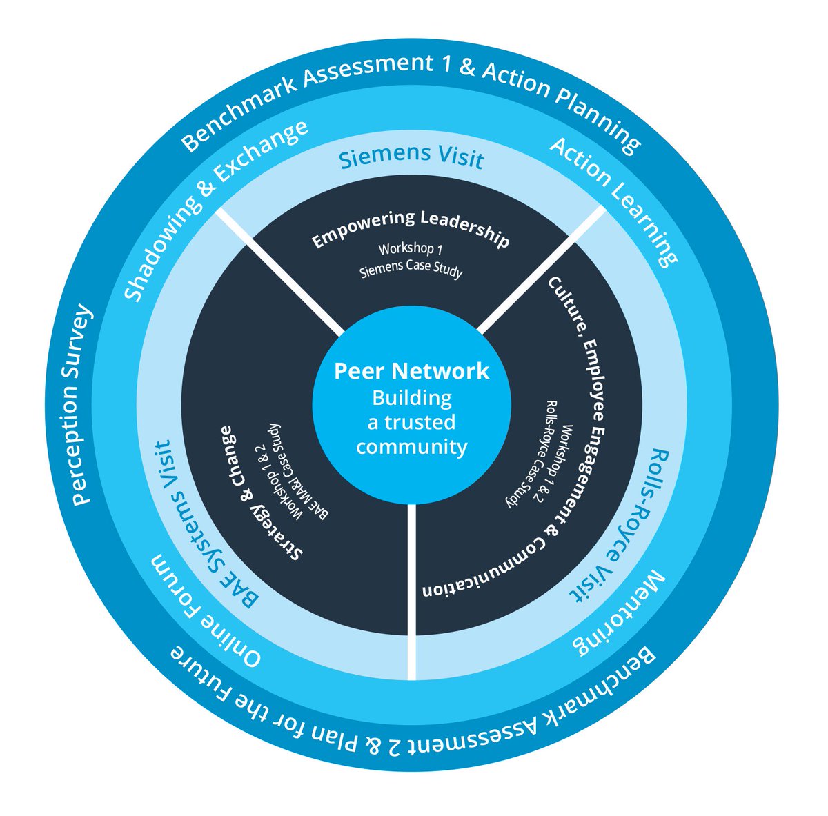 LUentrepreneurs's tweet photo. The Productivity through People 10 month programme covers 3 key themes #Leadership, #Strategy and #Communication. Delivered through a cycle of workshops, industrial visits and reflective sessions. https://t.co/n1esMGFOng @bethebusiness https://t.co/NlOkT23Bip