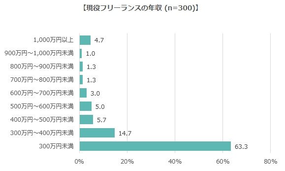 サタケシュンスケ フリーランスの年収 それは会社員と同じように 職種によってピンきりでしょう くくりが広すぎてなんとも 年によっても収入 全然違うしね 引用元 フリーランスの年収は 300万円未満 が6割 1000万円以上 は4 7