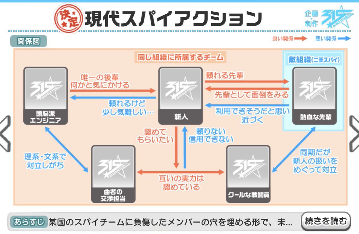 非公式 Sidem ゲームinfo على تويتر Live On St Ge 315 Drama On St Ge 第1公演のモチーフに選出されたのは 現代スパイアクション 8月21日より配役の投票が開始
