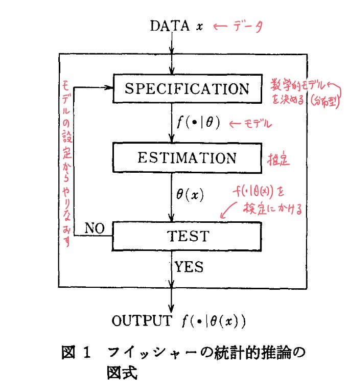 A Thread From Genkuroki 統計 95 の信頼区間 の95 はどういう意味か 真の値がその区間に含まれる確率 という解釈はよくある誤解 この手の事柄では 教科書的な統計学の説明を忘れて 数学的モデルを現実から得たデータで評価する
