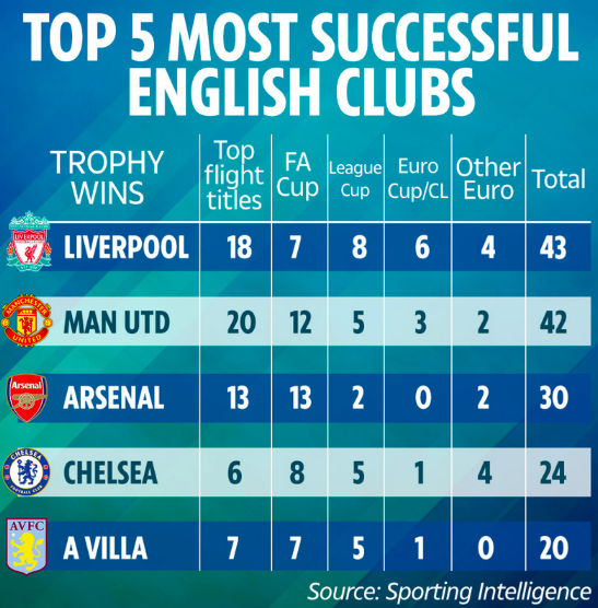 empireofthekop's tweet photo. BACK ON OUR F***ING PERCH! 🏆 https://t.co/IcXcf0TzKd