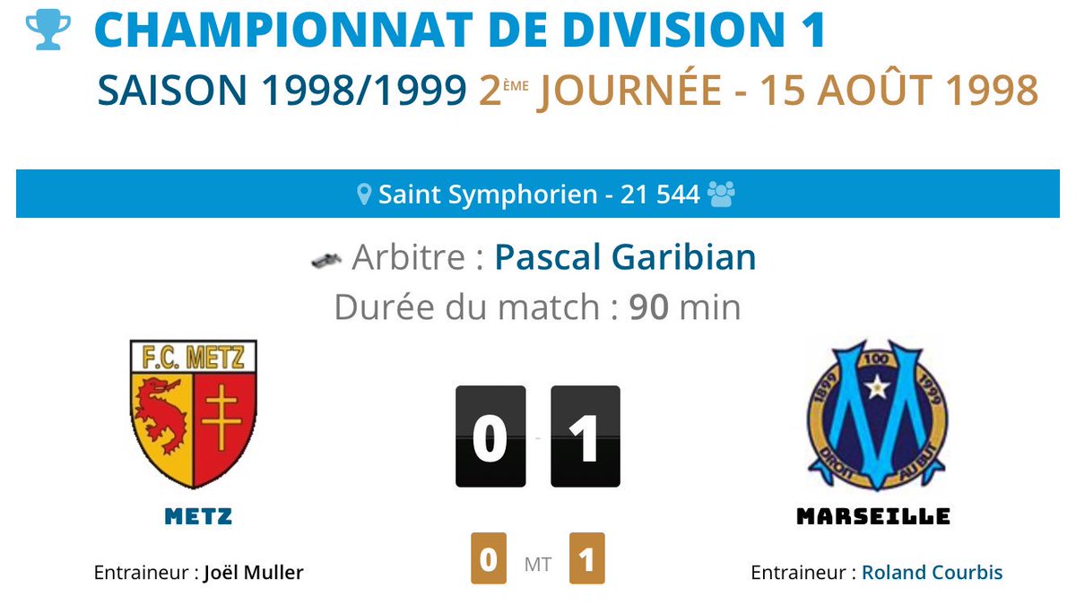 ThierryAgnello's tweet photo. Le 15 août 1998, @OM_Officiel s’imposait à @FCMetz 1-0 grâce à #Gourvennec #FCMOM @rollcourbis avait aligné #Porato #gallas #blanc #domoraud #blondeau #Issa #Roy #Gourvennec #Luccin #Ravanelli #Dugarry https://t.co/A2UNtd8EFK