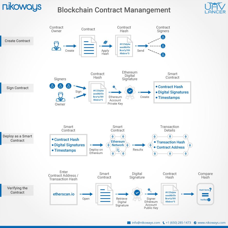 UAVLancer's tweet photo. Learn how to use #blockchain for contracts management and manage your contracts better than traditional methods!
#Nikoways #UAVLancer https://t.co/5Yst0uXalX