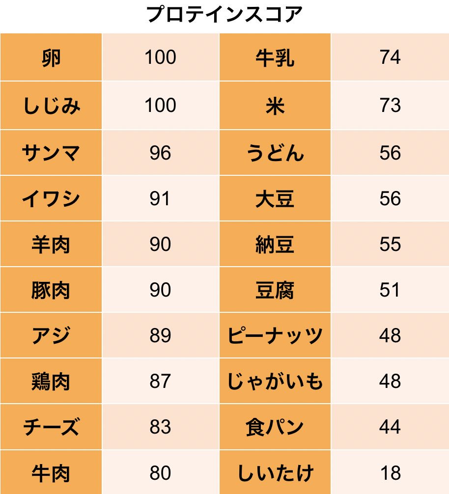 鈴木孝佳 姿勢オンラインレッスン On Twitter ちなみに植物性たんぱく質の代表格 豆腐をプロテインスコア100点に換算してたんぱく質を10g摂ろうと思うと 327g食わないとダメです およそ1丁分 それが卵だと1個半 79g で良い 卵の方が効率よくたんぱく質摂取が