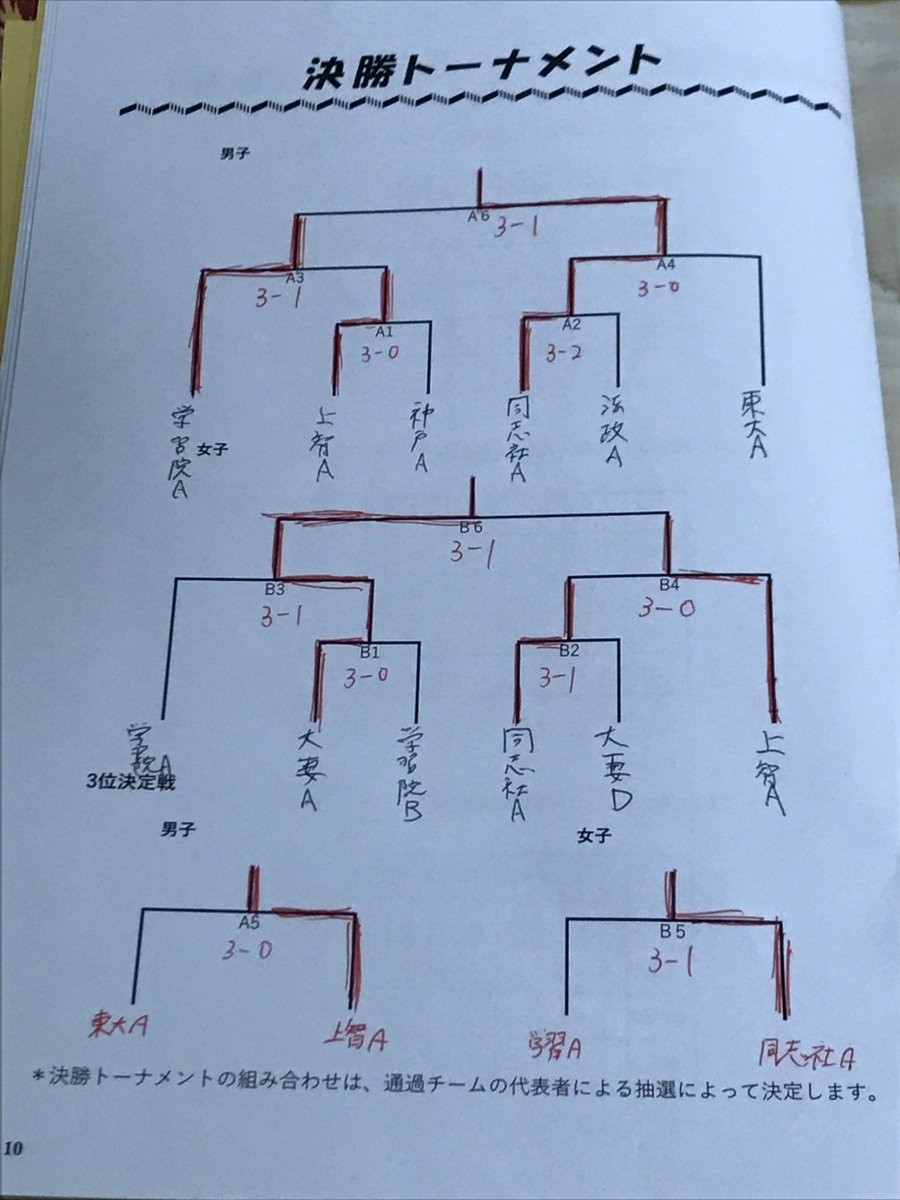 kcra_39th's tweet photo. 【第37回団体戦】
遅くなりまして申し訳ありません。
団体戦の結果と集合写真です！！
たくさんのご参加ありがとうございました😆
次はダブルス大会です👬👭 https://t.co/ykvqeKWCds