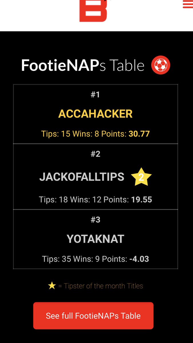 Bet_Share's tweet image. 2 x #FootieNAPs champion @jackofalltips was the only Tipster to get a winner yesterday and remains in second place behind @TeamHackerHQ bet-share.co.uk/footie-naps/