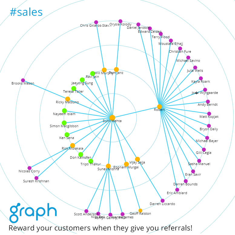 GraphMyNetwork's tweet photo. Have you built a great product? Get referrals from your customers and reward them for it. Graph https://t.co/Nt161iQr3x #sdr #bdr #salestech #sales  #socialselling #prospecting  #businessdevelopment  #salesdevelopment #graphmynetwork https://t.co/VwVB7QXgZV