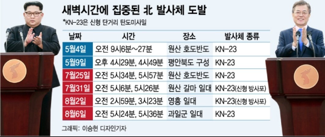 6-25 전쟁은 1950년 6월 25일 새벽 남침이 이루어졌다. 현재 DMZ 일부 지뢰제거됐고, 북한군이 DMZ를 침범해도 남한군은 방어용 선제공격도 즉시 못하게되어있다. 일본과 #지소미아 파기하고, 미국에  #방위비분담비  안내면 끝나는거다. #문재인 보유국의 적화 시나리오다.  
news.v.daum.net/v/201908080531…