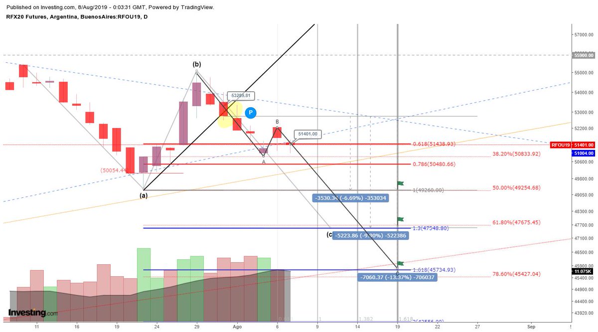 FavioSchneeberg's tweet photo. Seguimiento horario/diario. #Probabilidad -  #Operatoria #Swing en $RFX #RFX20JUN19. Podría arrancar c/C de 4 #Elliottwave.
Al cierre de hoy 1888 tics acumulados en este swing. 💪
#RFX #ROFEX20 #FUTUROS $SPX $TNX $CCL $MERVAL $USD #Markets #indices $oil $GLD #FS39 #NOR $GGAL $WTI https://t.co/ianYxECT0T
