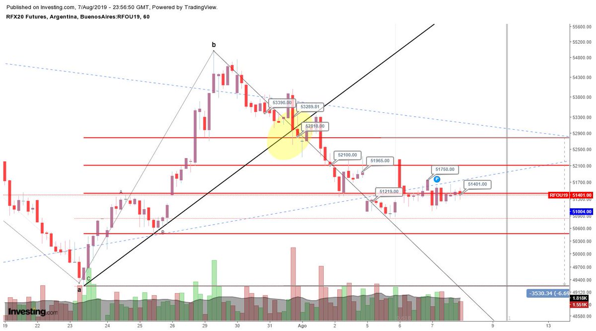FavioSchneeberg's tweet photo. Seguimiento horario/diario. #Probabilidad -  #Operatoria #Swing en $RFX #RFX20JUN19. Podría arrancar c/C de 4 #Elliottwave.
Al cierre de hoy 1888 tics acumulados en este swing. 💪
#RFX #ROFEX20 #FUTUROS $SPX $TNX $CCL $MERVAL $USD #Markets #indices $oil $GLD #FS39 #NOR $GGAL $WTI https://t.co/ianYxECT0T