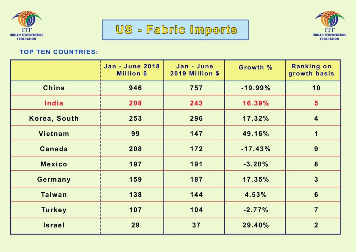 texpreneurs's tweet photo. ⁦@nsitharaman⁩ ⁦@FinMinIndia⁩  Madam, Even prior to  the announcement of 10 % tariff by US on Apparels from China , India gained 10% plus growth in Apparel exports to US. We may gain more share in the coming days.This is the positive news for Indian Apparel sector. https://t.co/k3F9XhmQeO
