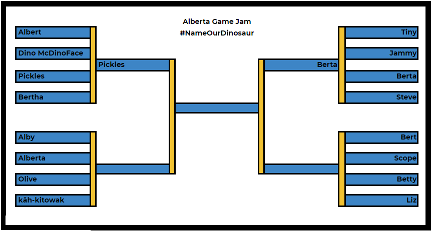 AlbertaGameJam's tweet photo. You voted and we heard you! #TeamBerta has moved on to the next round! Thank you all for voting, and keep an eye out for tomorrow for the next round of #NameOurDinosaur! Next up: Bert, Scope, Betty, and Liz. https://t.co/AiRwt76sb9