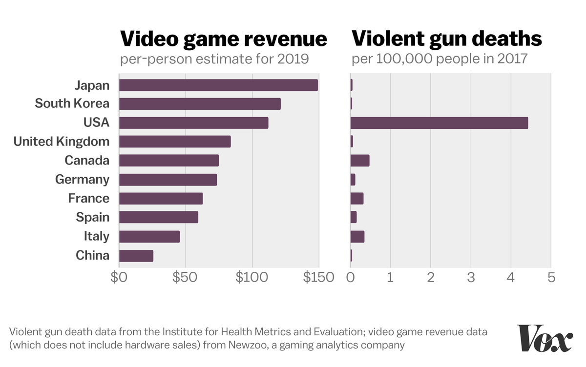 Video Game Time Chart