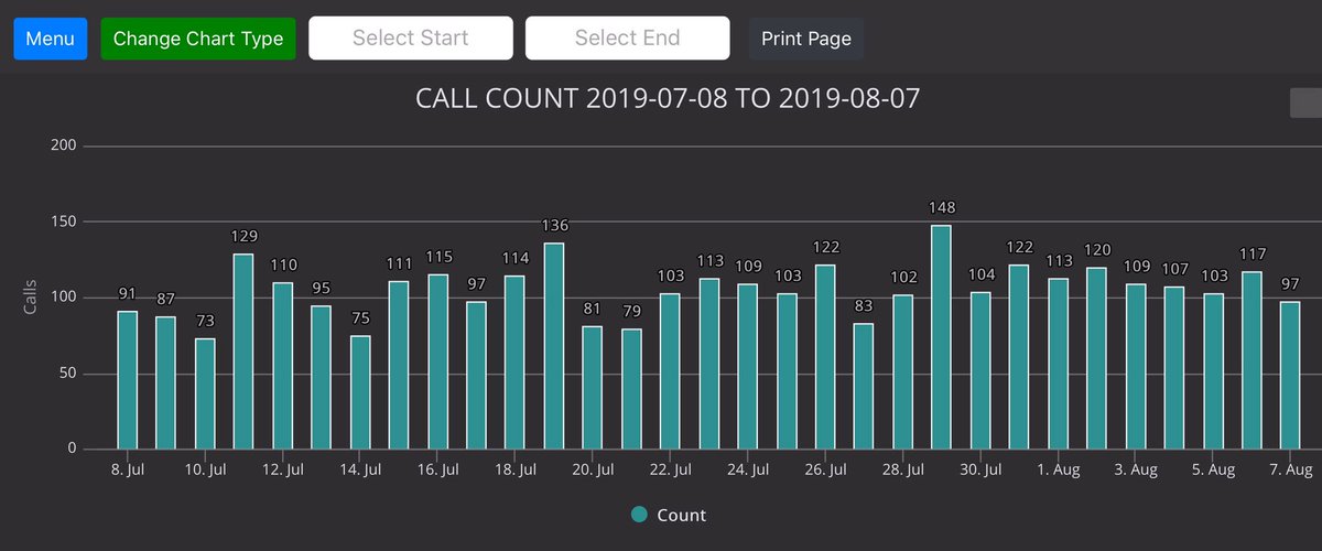 limestone_911's tweet photo. Real-time Statewide 911 call data. The ANGEN Project is giving PSAP’s a look at data they have never had before. https://t.co/wNbpCYinVr