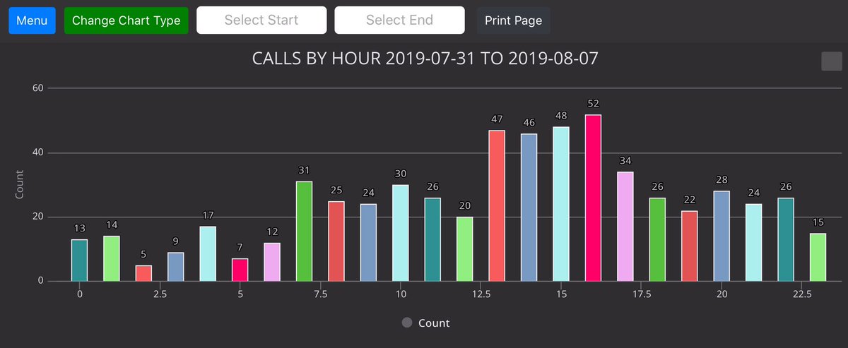 limestone_911's tweet photo. Real-time Statewide 911 call data. The ANGEN Project is giving PSAP’s a look at data they have never had before. https://t.co/wNbpCYinVr