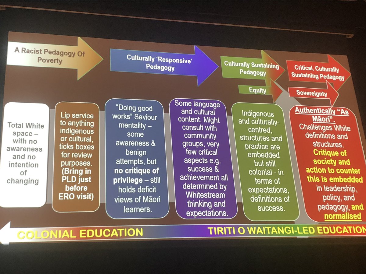 IMahuika's tweet photo. Let’s all look in the mirror and ask ourselves where we (individually and as an educational organisation) sit on the continuum. #NASDAP2019 @ann_milne https://t.co/TUyz8O8dMO