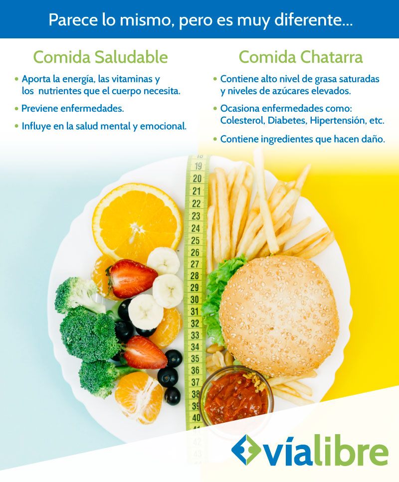 ViaFundacion's tweet photo. La generación más joven está especialmente afectada por la comida alta en calorías y baja en nutrientes. 

Aquí dejamos un cuadro comparativo entre los beneficios y desventajas que te da la comida saludable versus la comida chatarra. https://t.co/VtM8QkBzjS