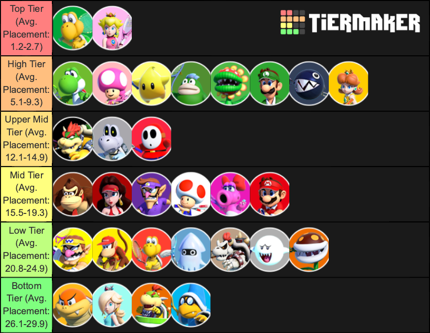 Overvloed Commandant Trein Mario Tennis Aces Club on Twitter: "Want to know who's good in  #MarioTennisAces Standard Singles? Here's a Ver. 3.1.0 tier list that  combines the opinions of 28 players from North America, Europe,