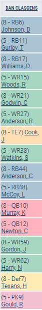 SiriusXMFantasy's tweet photo. DRAFT GRADE TIME!

Give @DanClasgens a Grade on his #HostDraft Non PPR #FantasyFootball Team ... https://t.co/4QzIk1is4S