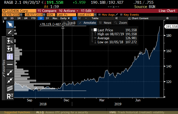 martin_whetton's tweet photo. Reminder of the power of convexity.. #bonds #zeroyield https://t.co/V4YAG8docC