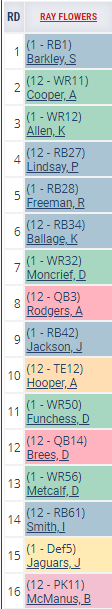 SiriusXMFantasy's tweet photo. DRAFT GRADE TIME!

Give Ray Flowers (@BaseballGuys) a Grade on his #HostDraft Non PPR #FantasyFootball Team ... https://t.co/8Ru1GPPxDo
