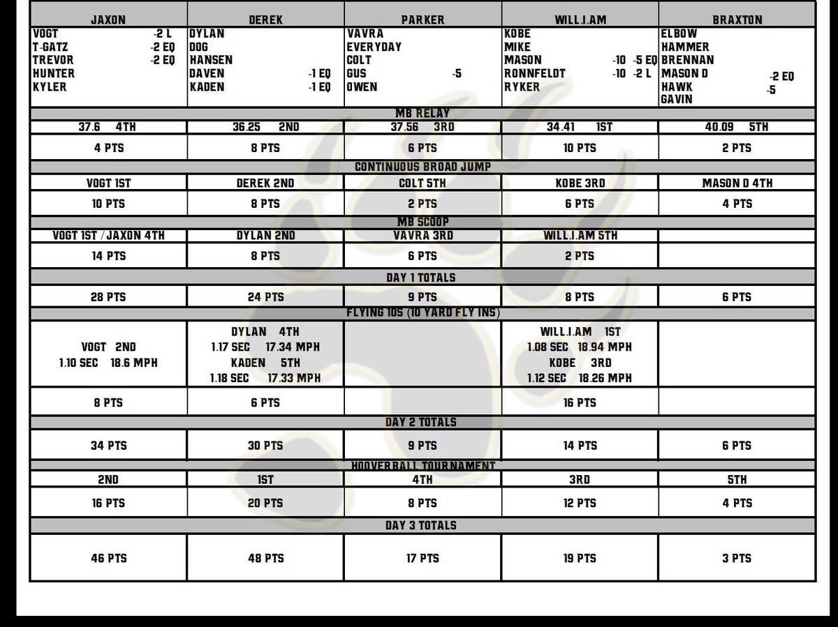 Standings after Hooverball