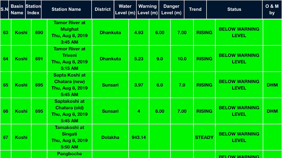 KamalKkt84's tweet photo. #Koshi water level update-#KoshiRiver rising now at #Chatra Nepal, water level is 4 Meter and trend is rising #EWS #MAHISHI #SAHRASA #Floods2019 https://t.co/Vjb4tFrAp2
