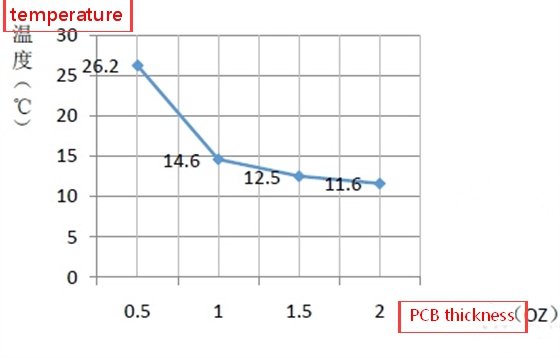 unike_ledlights's tweet photo. For a product that looks the same,
But the price is different?
Reflected in PCB thickness
Led lights are very important for heat dissipation requirements,
the lower the temperature, the better the thermal conductivity; when the thickness is thin, the temperature rises sharply. https://t.co/OgTE8WAqJG