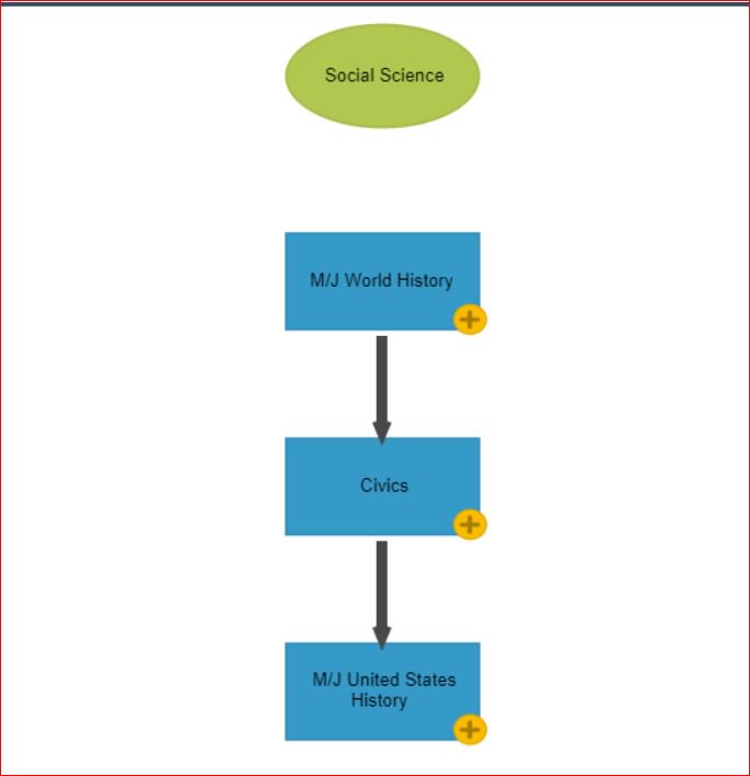 APZakaria's tweet photo. Social Science Middle School Progression Hey @WWMRD20 take a look! Course progressions for middle school are going up. @properchannel is home to the #Darnellcookman curriculum progressions.  
https://t.co/vUugfKz0FP https://t.co/KBockDqhxQ