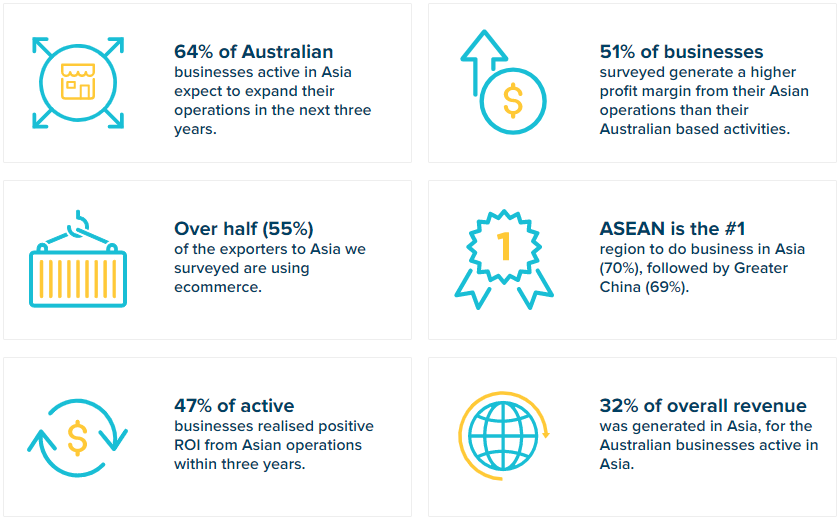 Key insights from the latest <a href="/ANZ_AU/">ANZ Australia</a> #OpportunityAsia Report. We have been surveying 1,000 businesses for the last five years to understand how they do business in Asia. Download the full report here: betradeready.anz.com/OpportunityAsia #asia #china #business #export #asean <a href="/ANZ_bluenotes/">bluenotes</a>