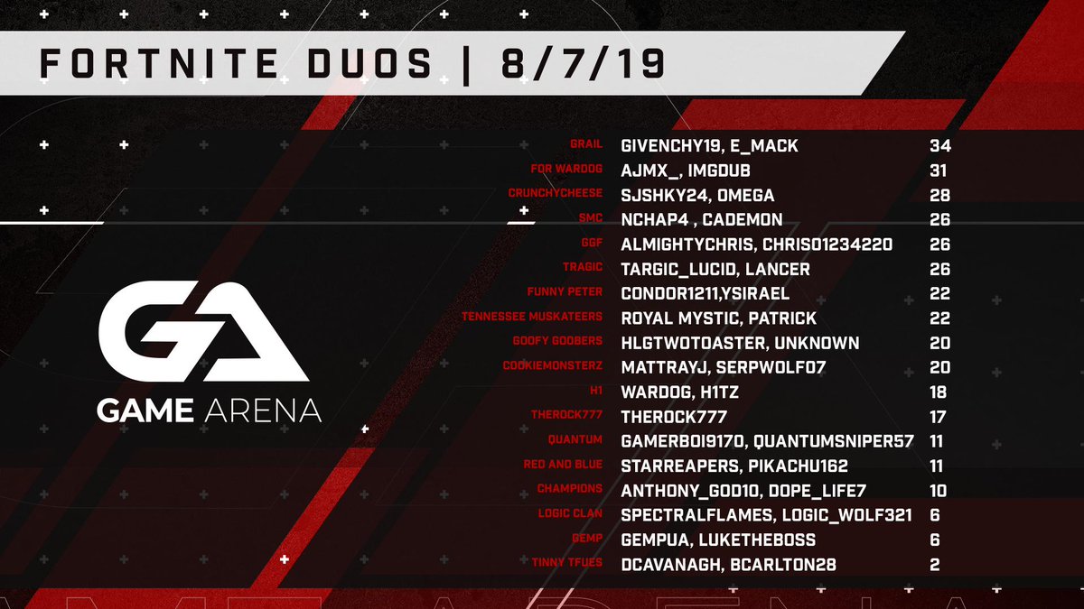 GameArenaCBUS's tweet image. Congratulations to team GRAIL, the winners of this weeks Fortnite Duo tournament! 🏆